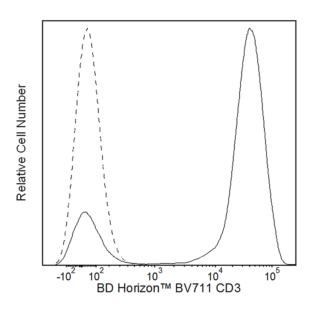 BD BV711 Mouse Anti-Human CD3