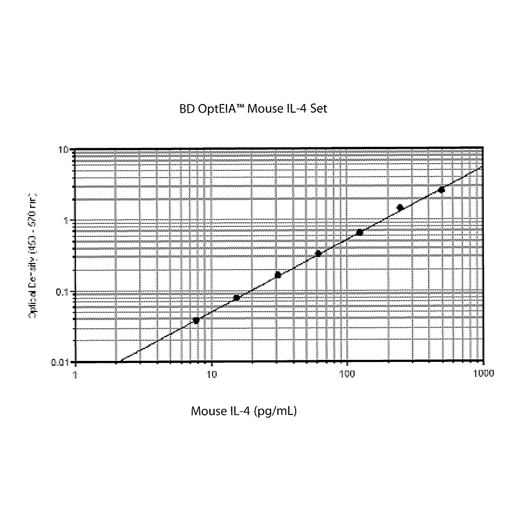 BD Mouse IL-4 ELISA Set