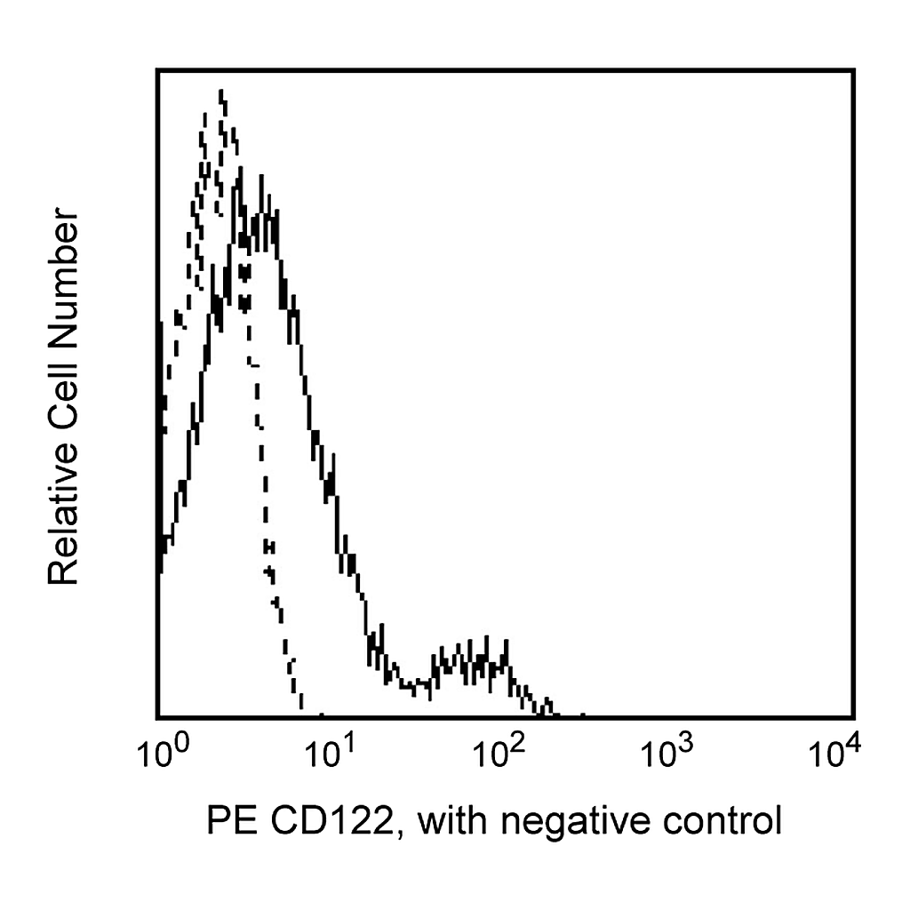 BD PE Mouse Anti-Human CD122