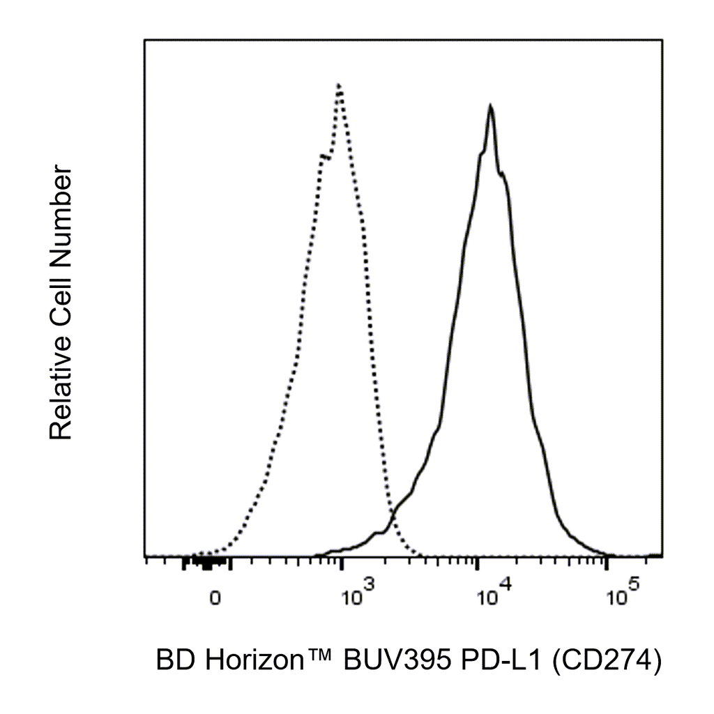 BD BUV395 Mouse Anti-Human PD-L1 (CD274)