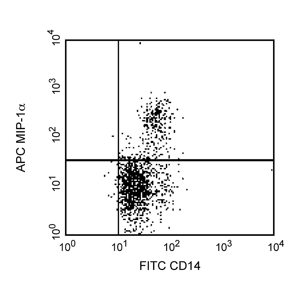 BD APC Mouse Anti-Human MIP-1α (CCL3)