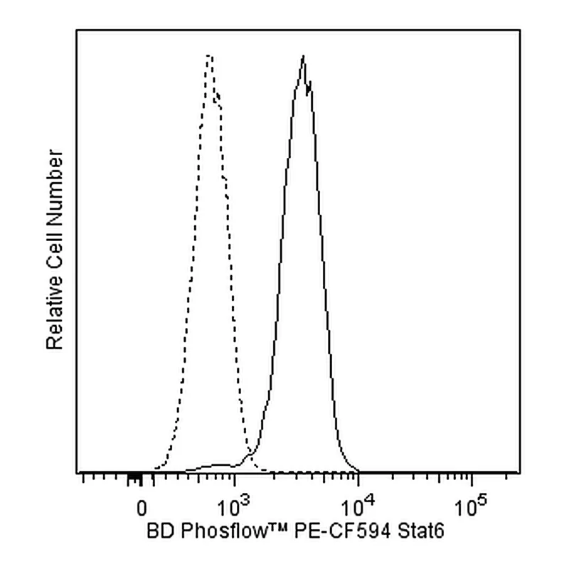BD PE-CF594 Mouse Anti-Stat6