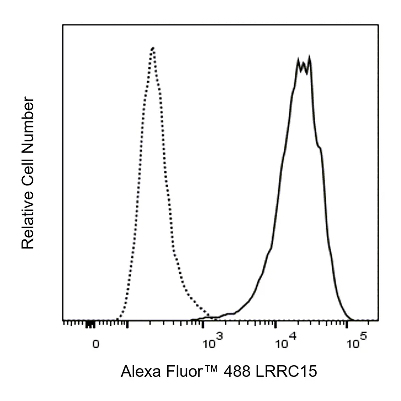 BD Alexa Fluor 488 Rat Anti-Human LRRC15