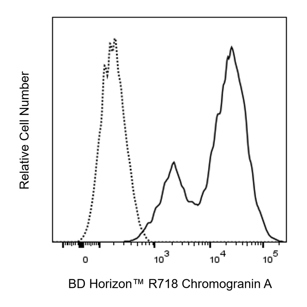 BD R718 Mouse Anti-Human Chromogranin A