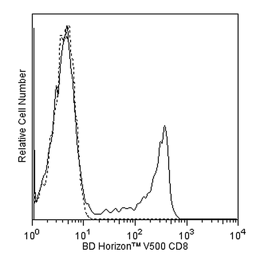 BD V500 Mouse Anti-Human CD8