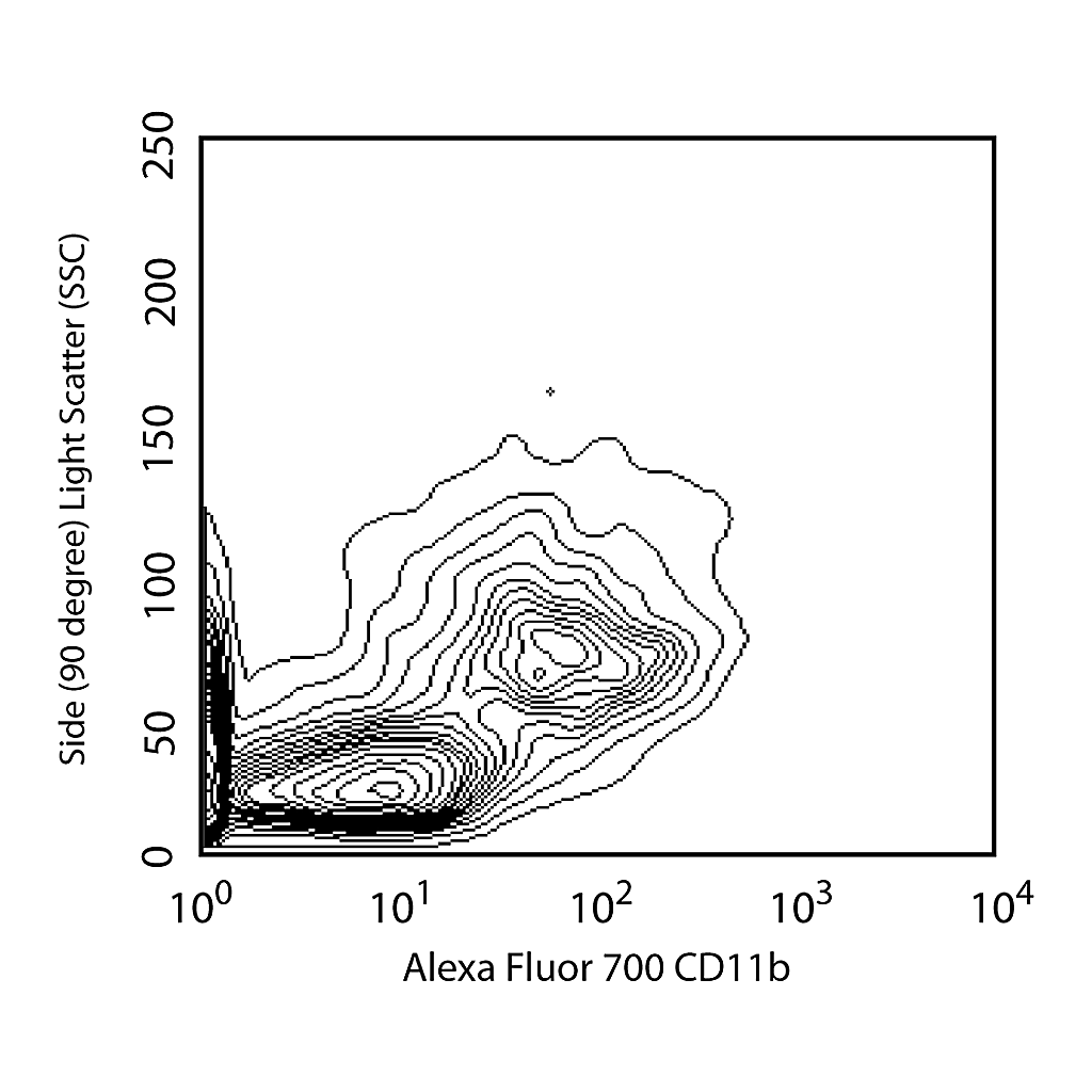 BD Alexa Fluor® 700 Rat anti-CD11b