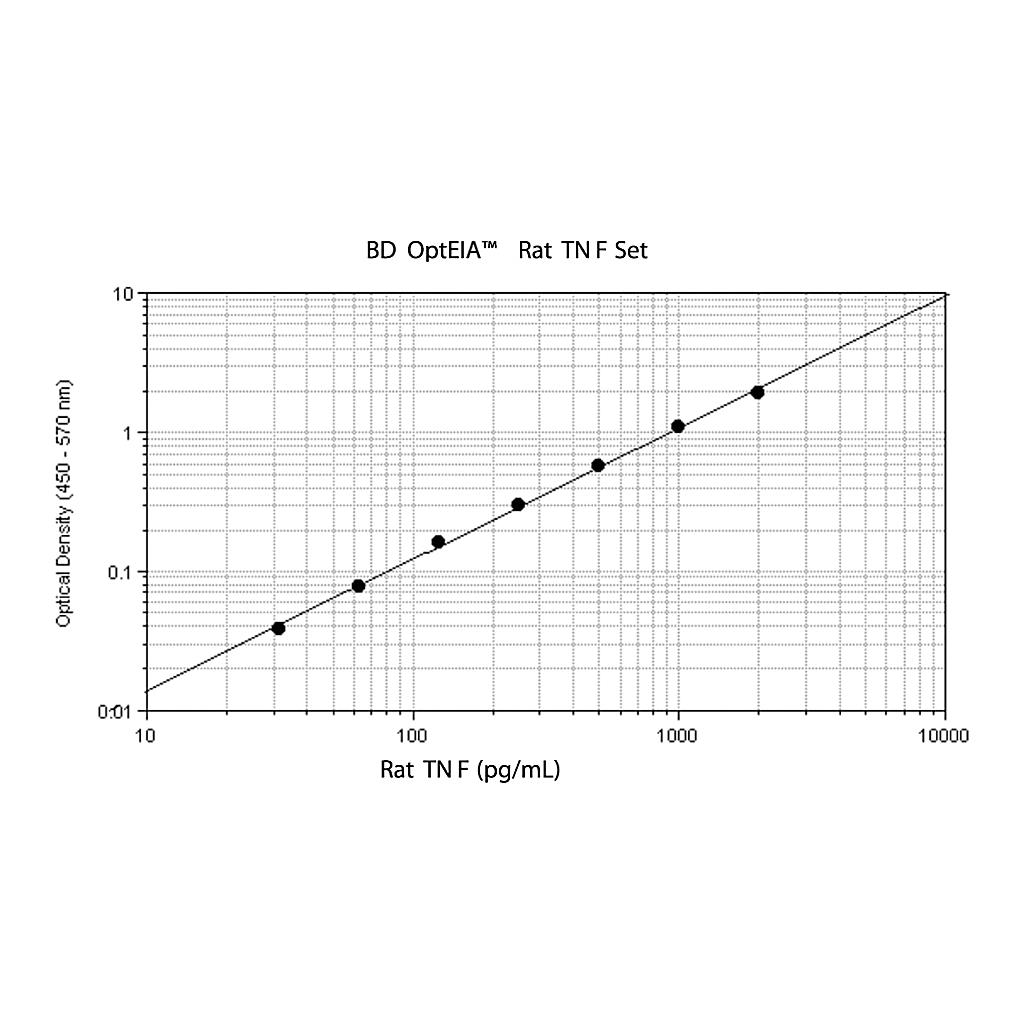 BD Rat TNF ELISA Set