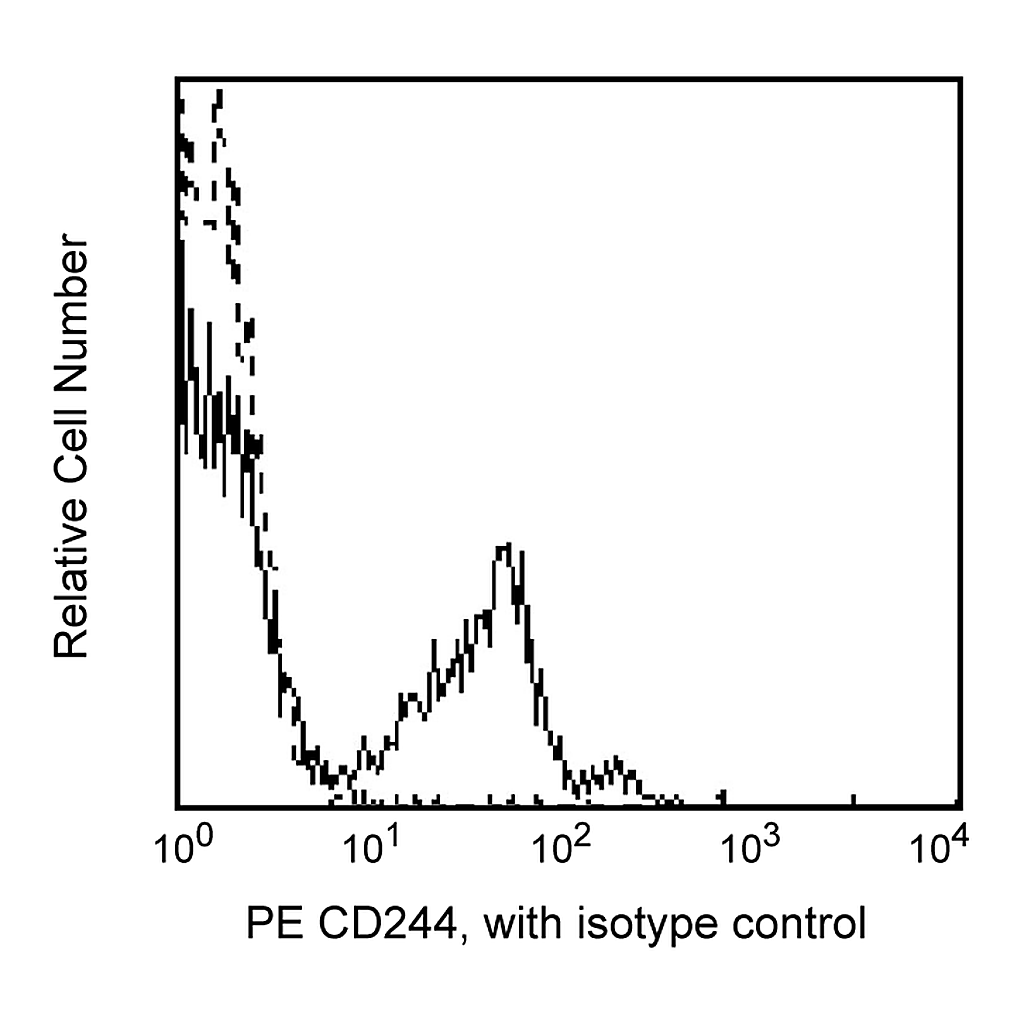 BD PE Mouse Anti-Human CD244