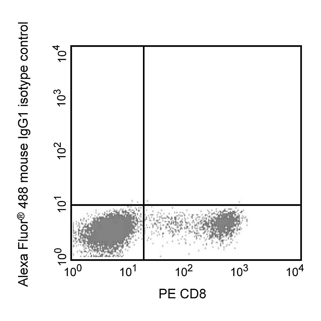 BD Alexa Fluor® 488 Mouse IgG1 κ Isotype Control