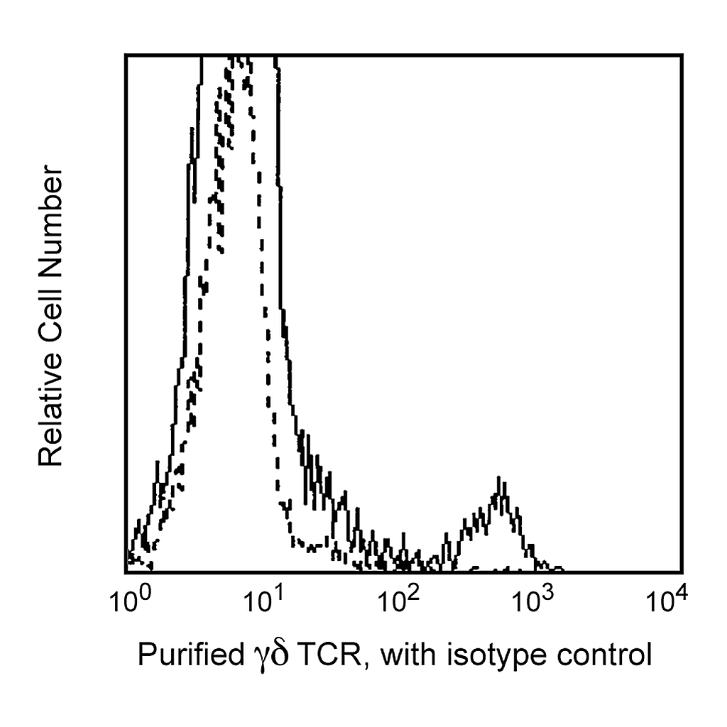 BD Purified Mouse Anti-Human TCR γδ