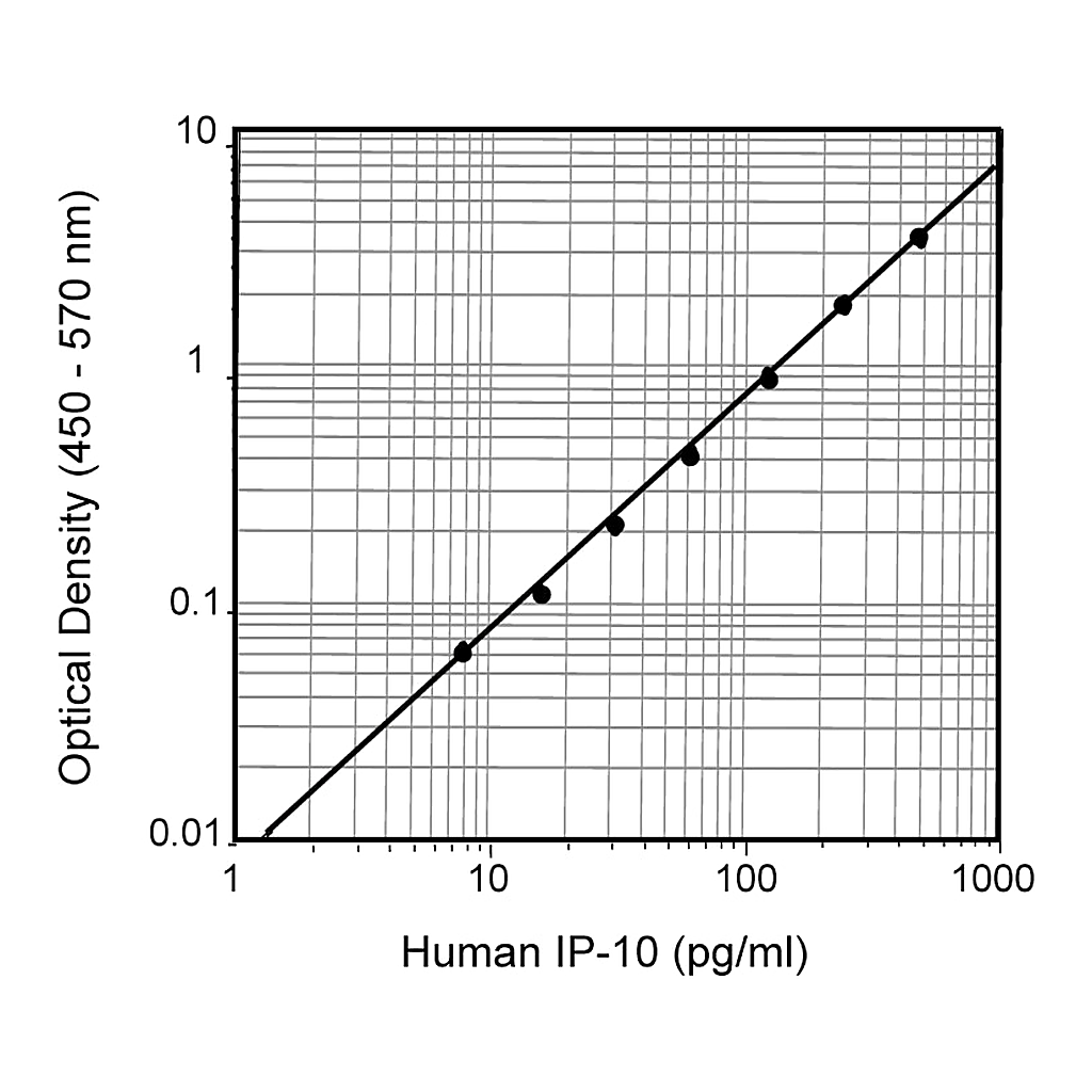 BD Human IP-10 ELISA Set