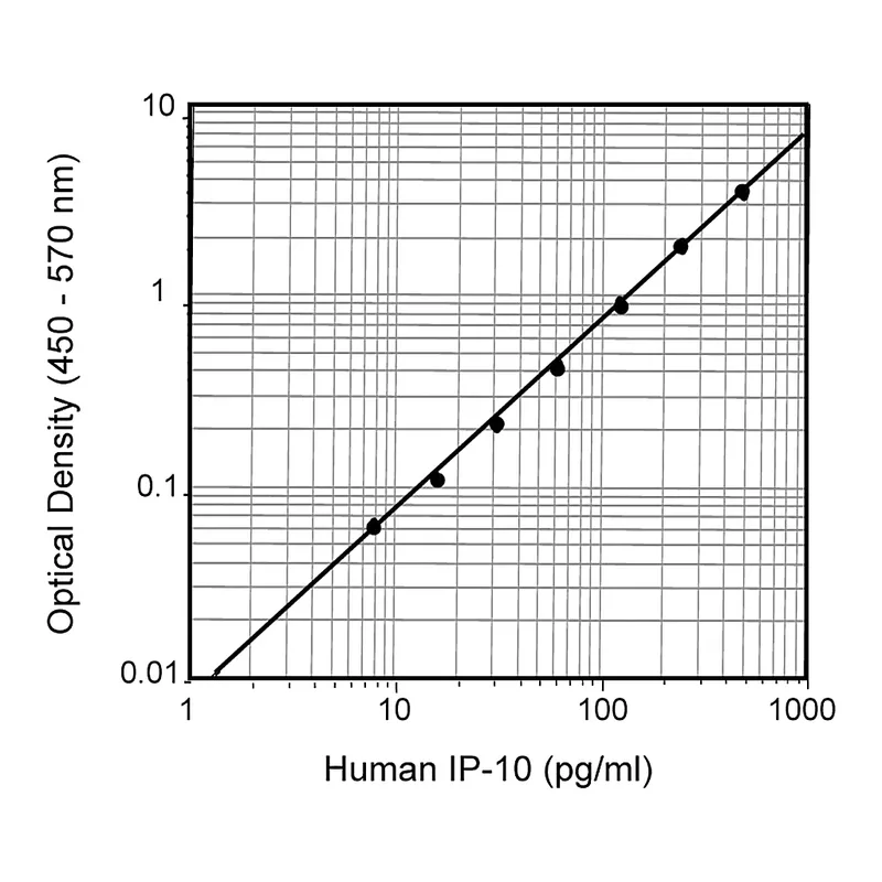BD Human IP-10 ELISA Set