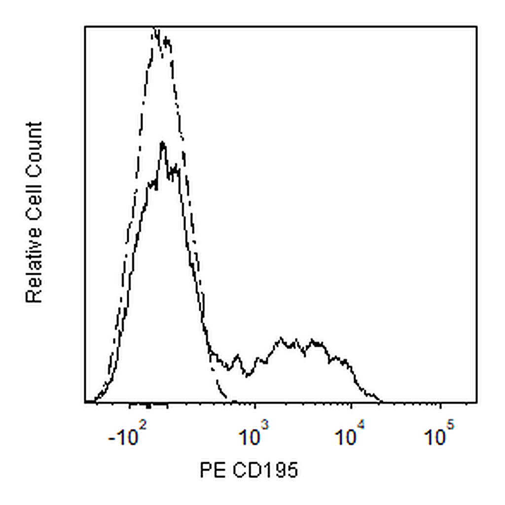 BD PE Mouse Anti-Human CD195