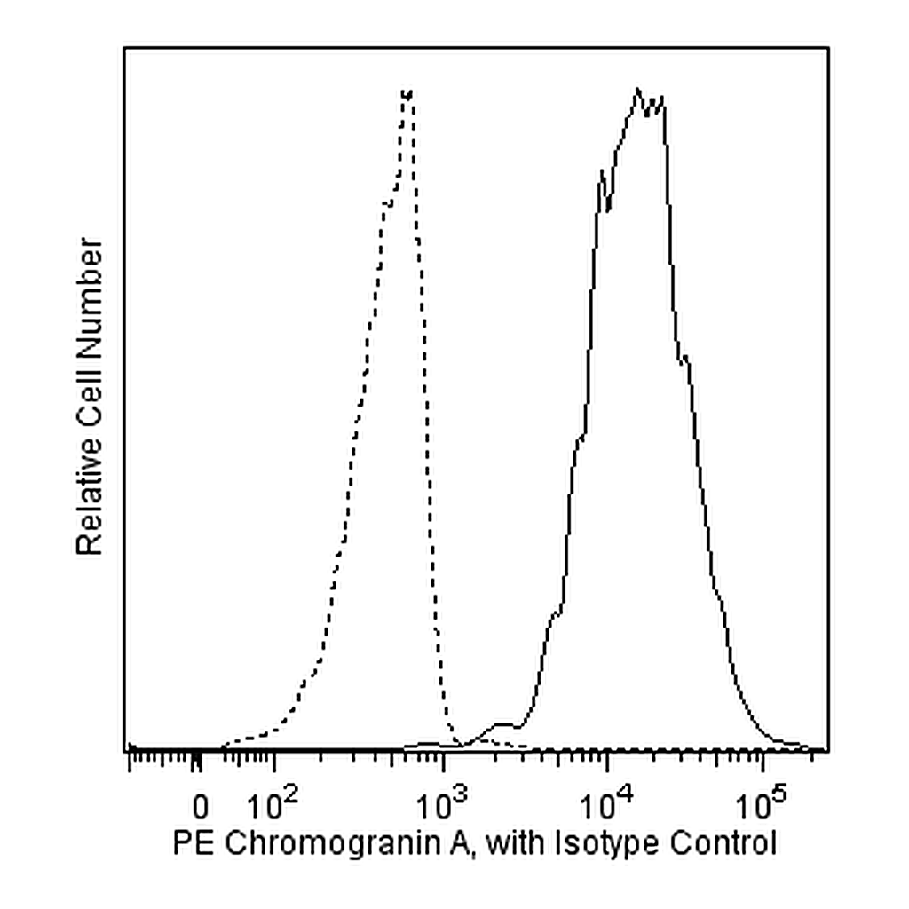 BD PE Mouse Anti-Human Chromogranin A
