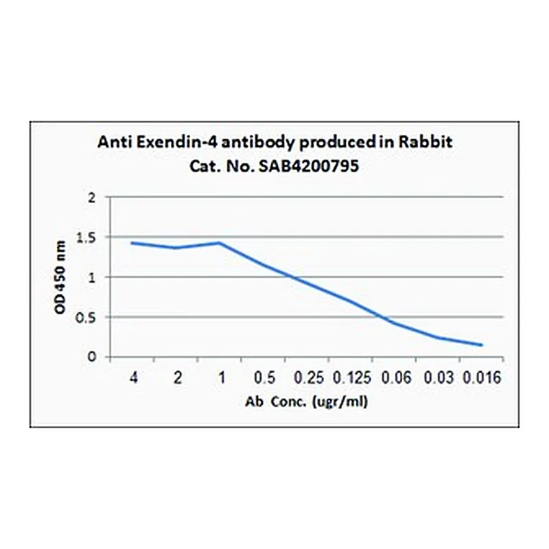 Merck ANTI-EXENDIN-4 ANTIBODY PRODUCED IN RAB&