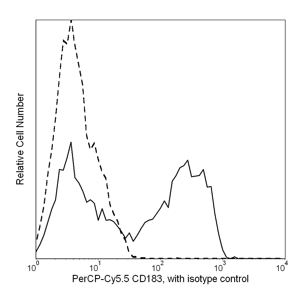 BD PerCP-Cy5.5 Mouse Anti-Human CD183
