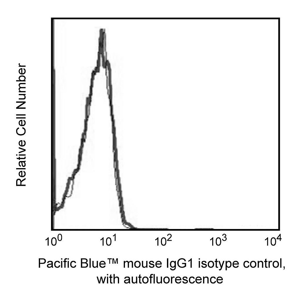 BD Pacific Blue Mouse IgG1, κ Isotype Control