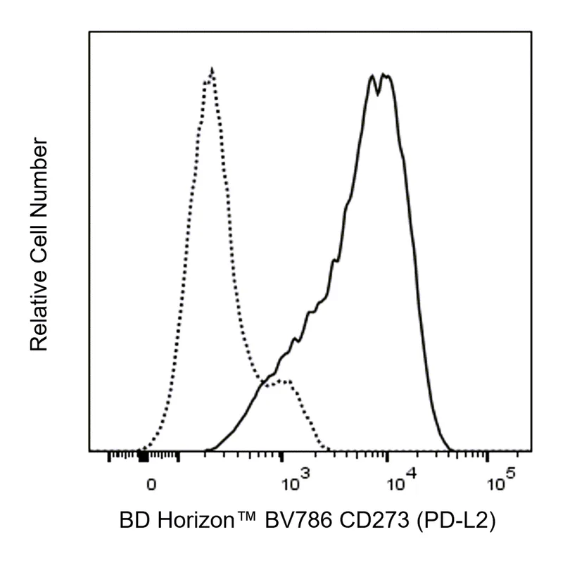 BD BV786 Mouse Anti-Human CD273 (PD-L2)
