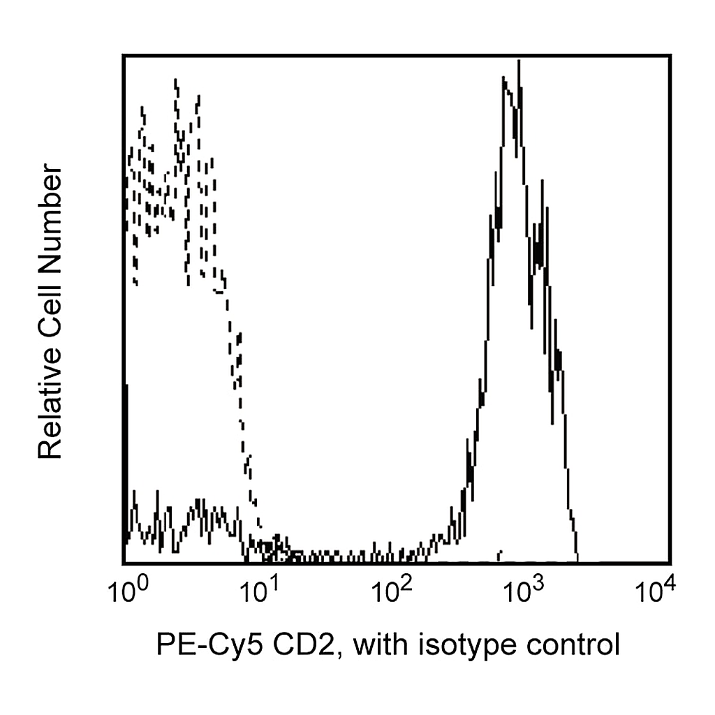 BD PE-Cy5 Mouse Anti-Human CD2