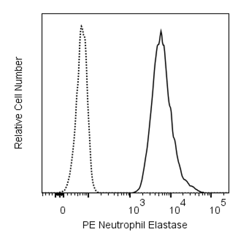 BD PE Mouse Anti-Human Neutrophil Elastase