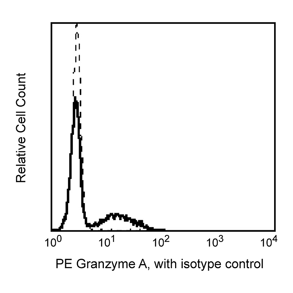 BD PE Mouse Anti-Human Granzyme A Set