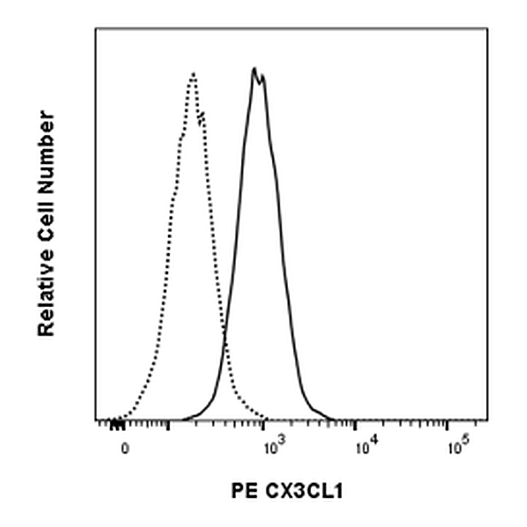 BD PE Mouse Anti-Human CX3CL1 (Fractalkine)