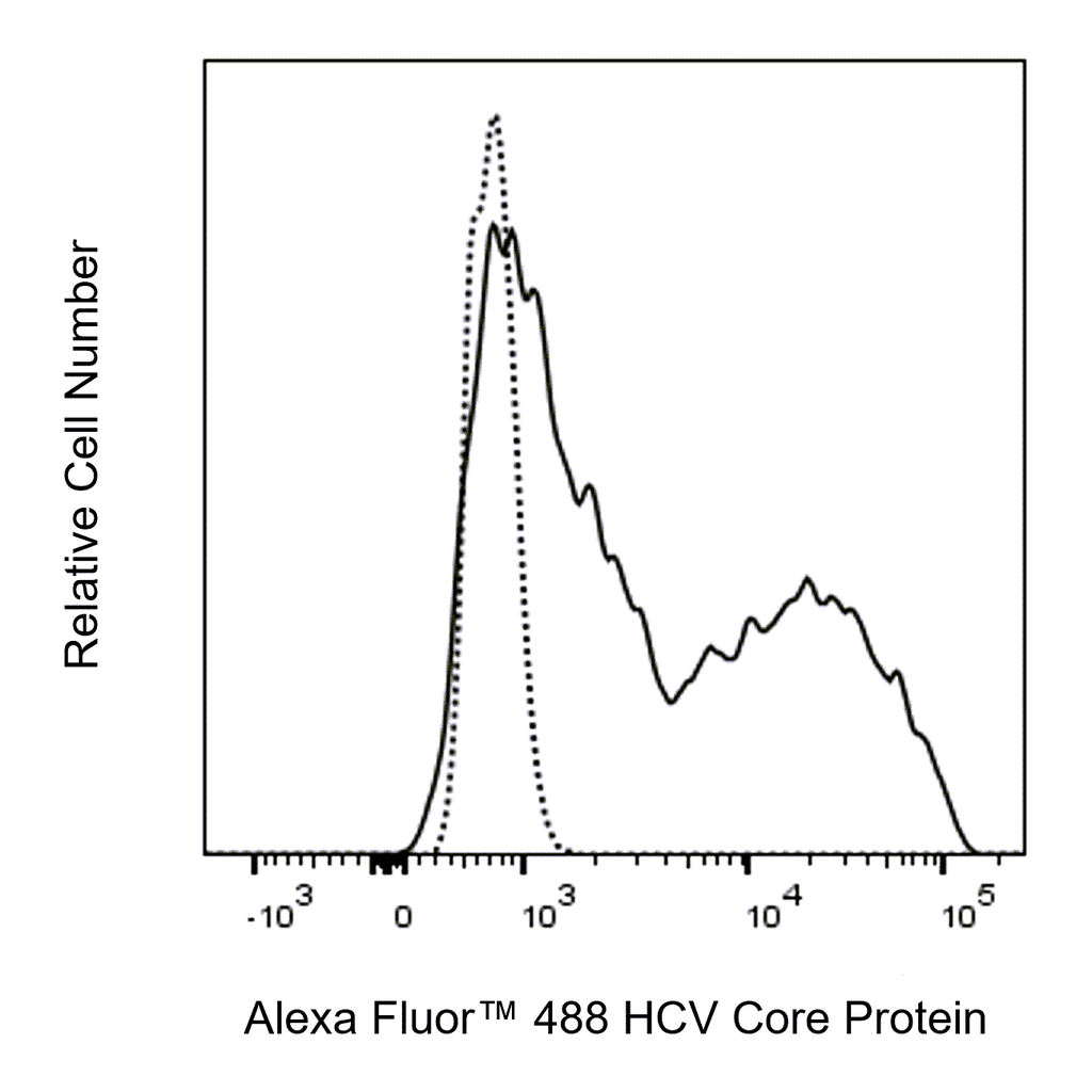 BD Alexa Fluor 488 Mouse Anti-HCV Core Protein