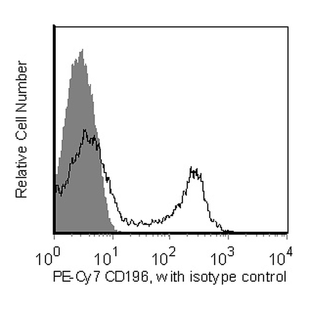 BD PE-Cy7 Mouse Anti-Human CD196 (CCR6)