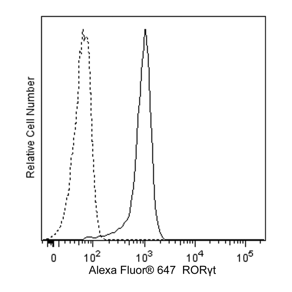 BD Alexa Fluor® 647 Mouse Anti-Human RORγt