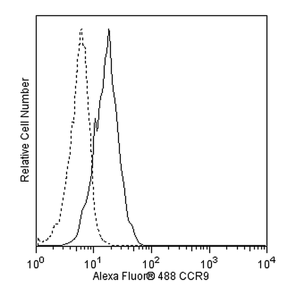 BD Alexa Fluor® 488 Mouse Anti-Human CD199 (CCR9)