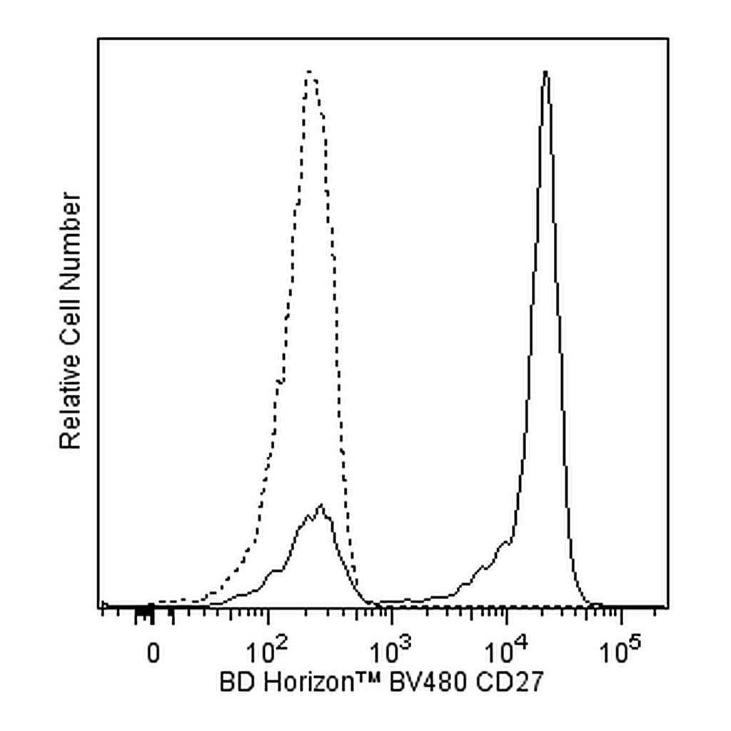 BD BV480 Mouse Anti-Human CD27