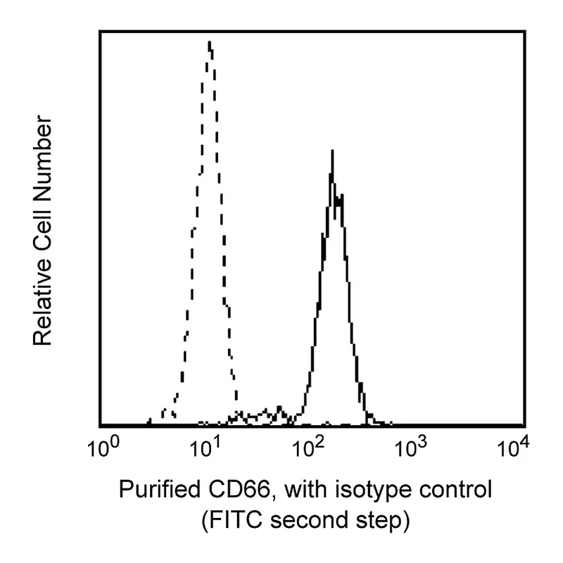 BD Purified Mouse Anti-Human CD66