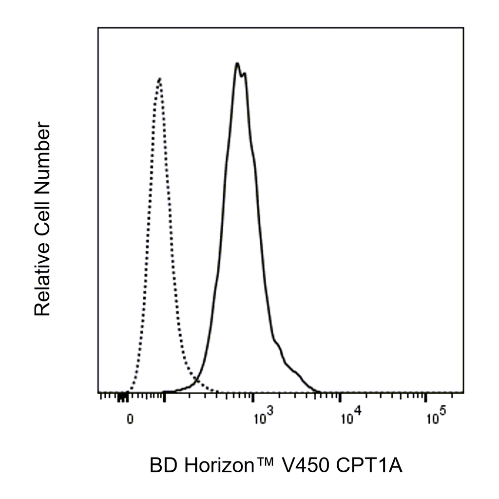 BD V450 Mouse Anti-Human CPT1A