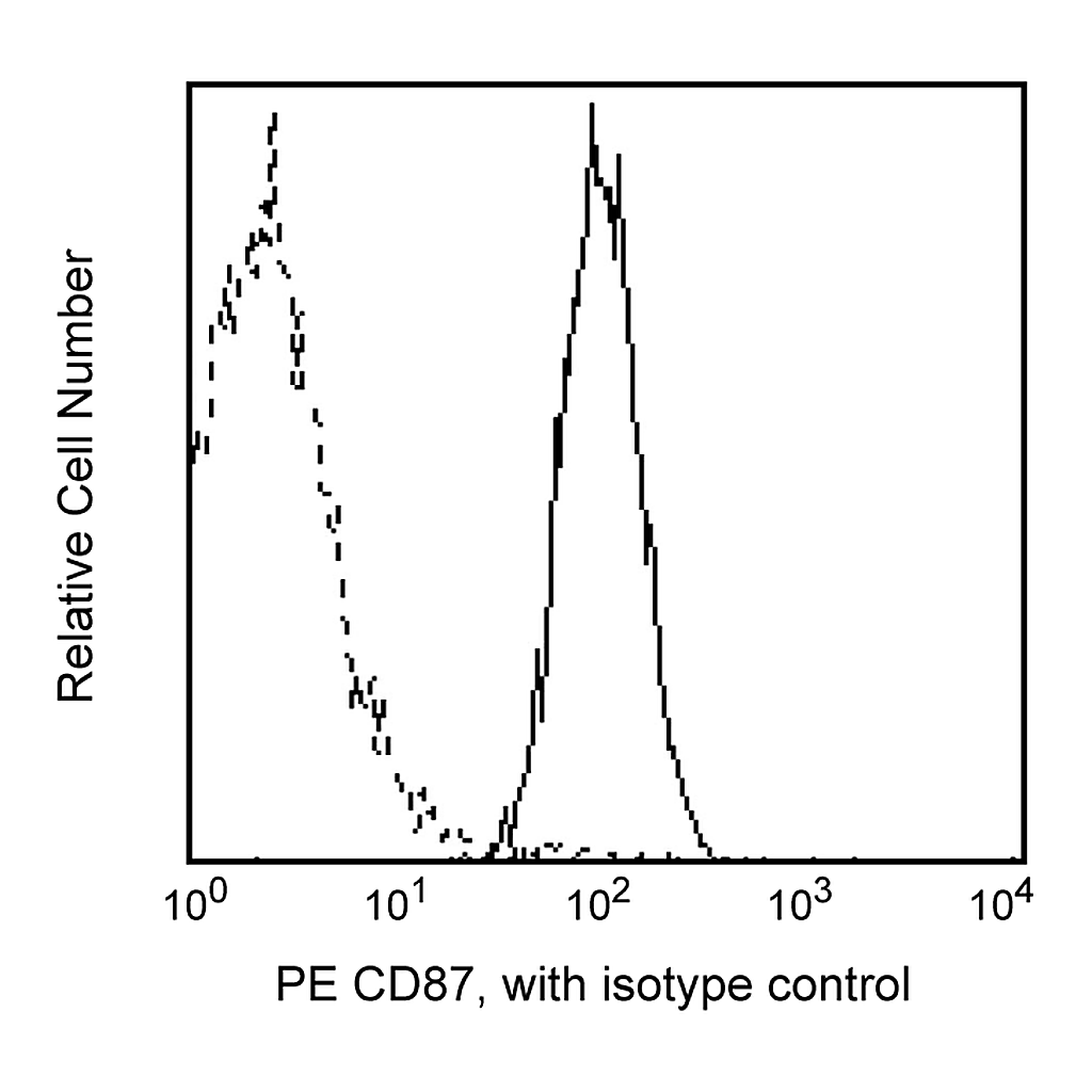 BD PE Mouse Anti-Human CD87