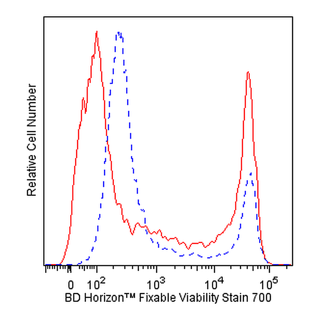 BD Fixable Viability Stain 700