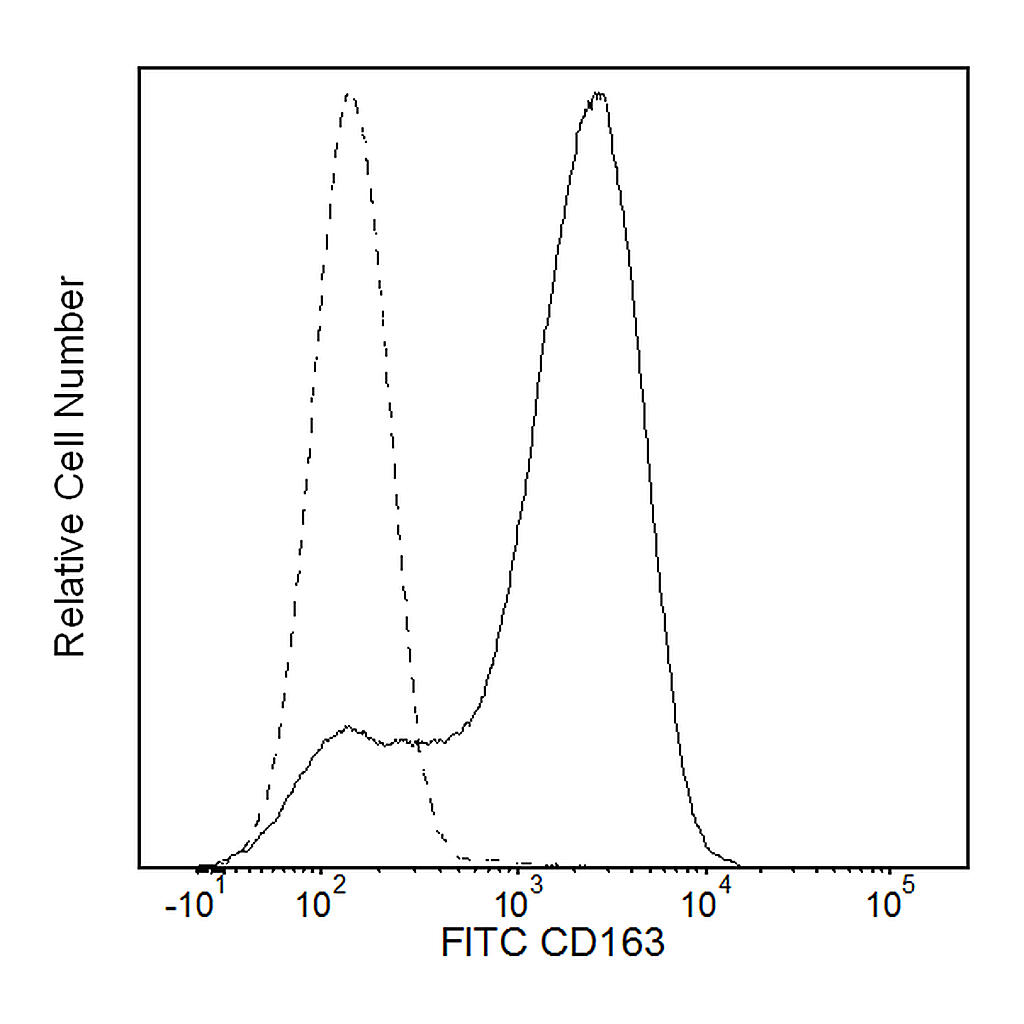 BD FITC Mouse Anti-Human CD163
