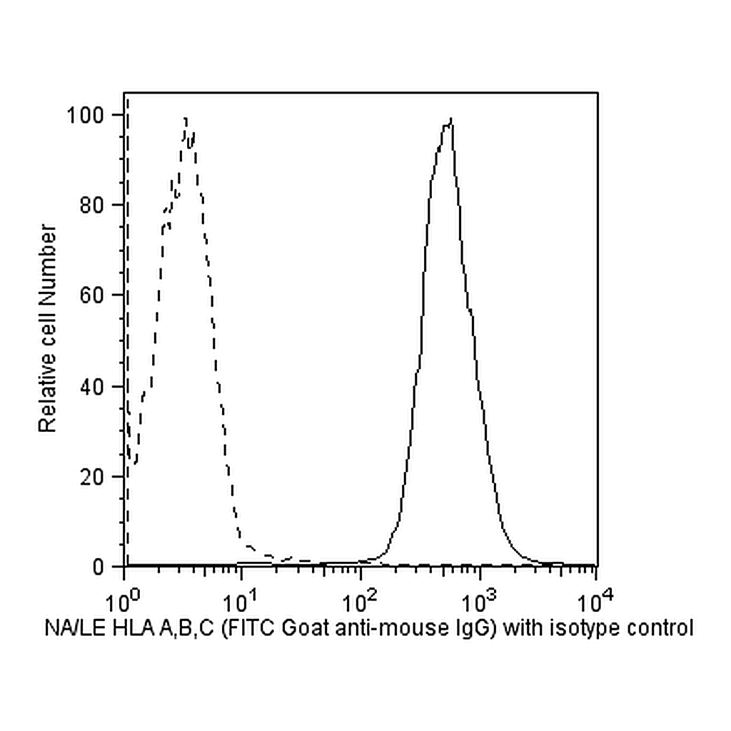 BD Purified NA/LE Mouse Anti-Human HLA-ABC