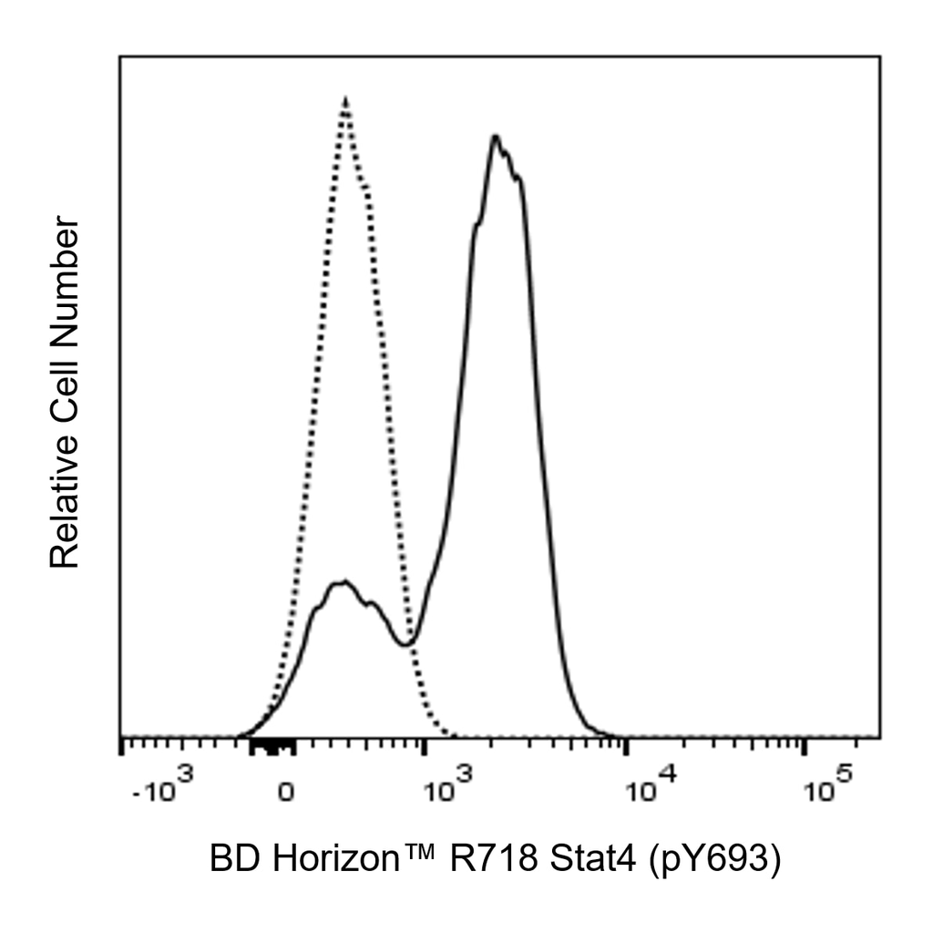 BD R718 Mouse Anti-Stat4 (pY693)