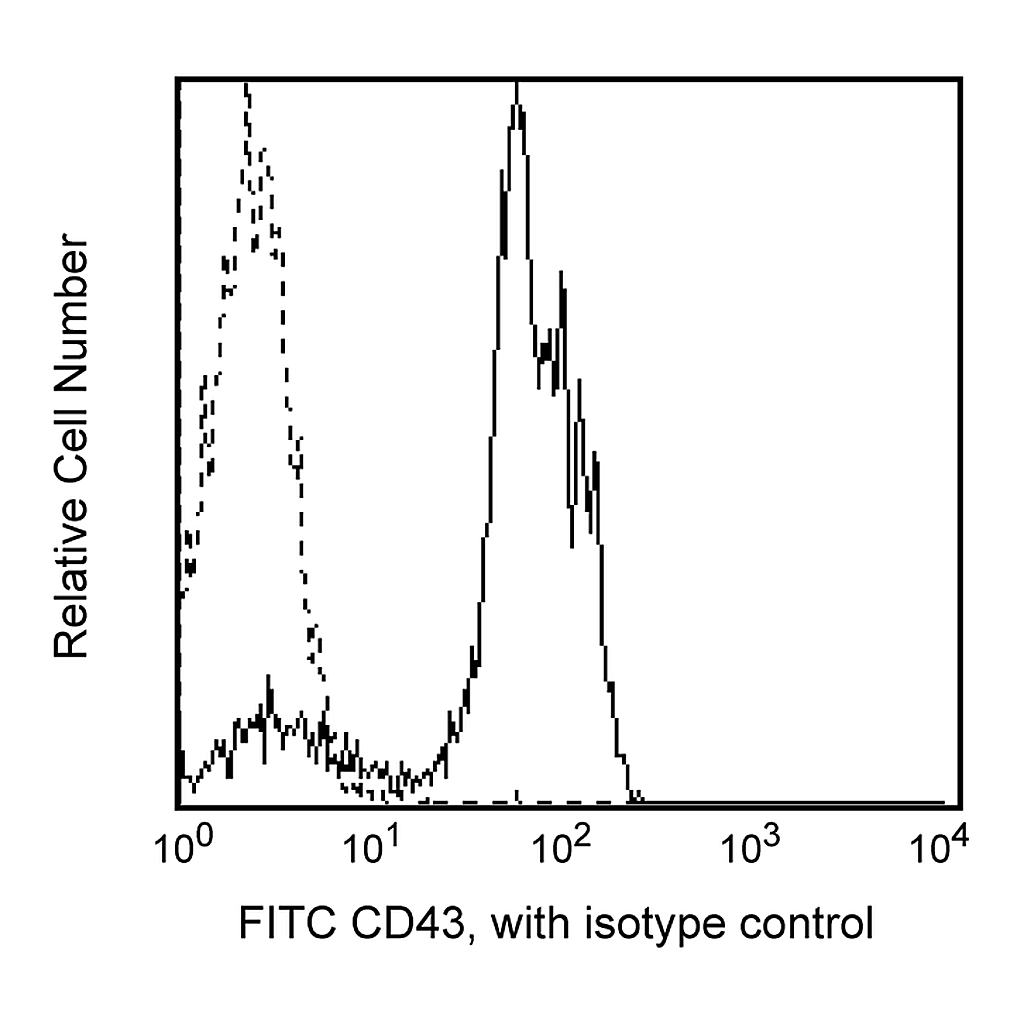BD FITC Mouse Anti-Human CD43