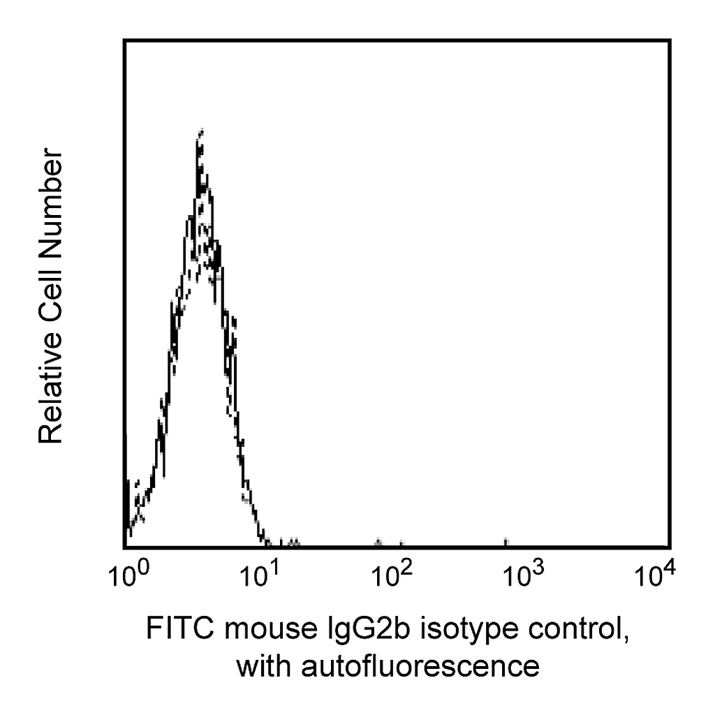 BD FITC Mouse IgG2b, κ Isotype Control