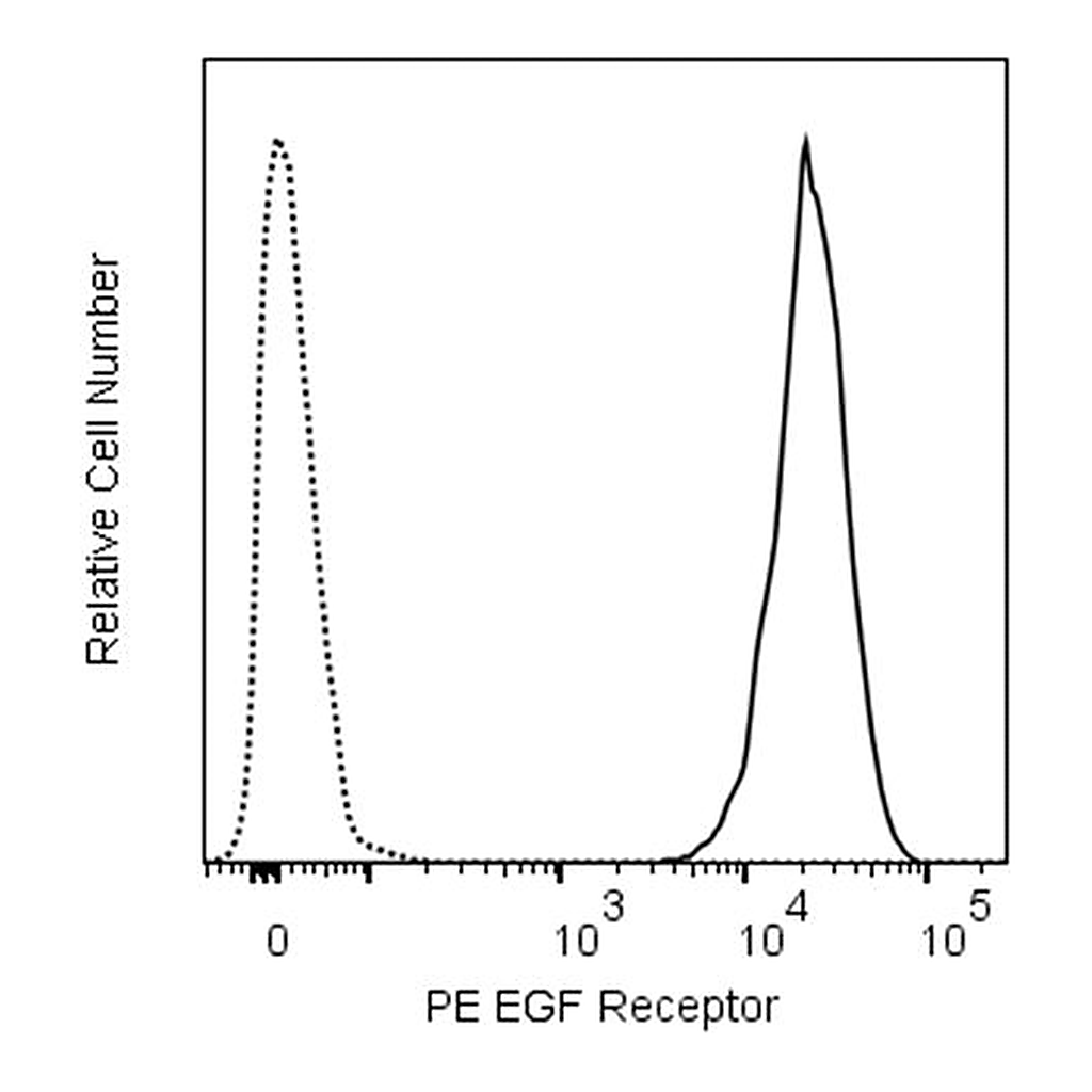 BD PE Mouse Anti-Human EGF Receptor