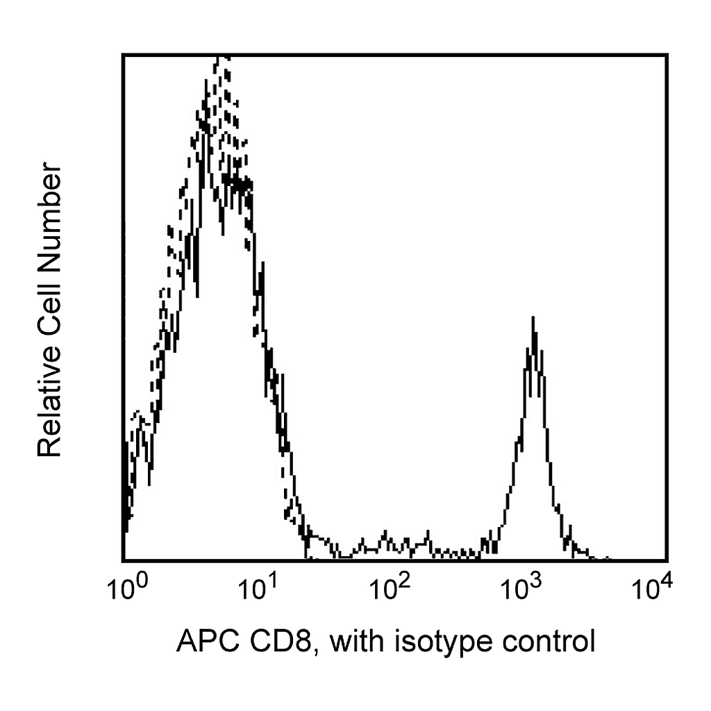 BD APC Mouse Anti-Human CD8