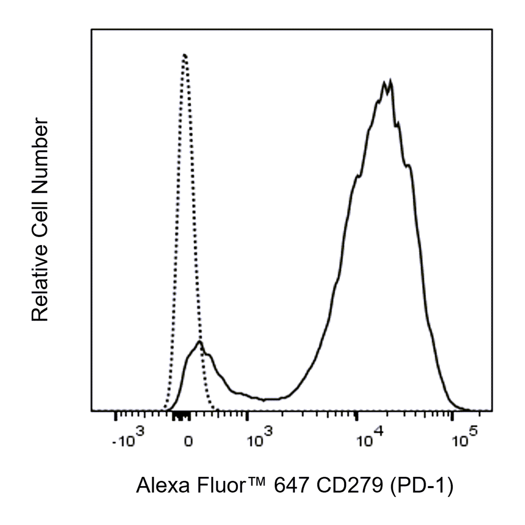 BD Alexa Fluor 647 Rat Anti-Mouse CD279 (PD-1)