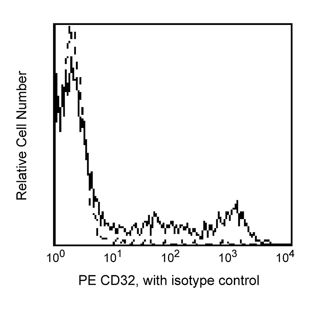 BD PE Mouse Anti-Human CD32