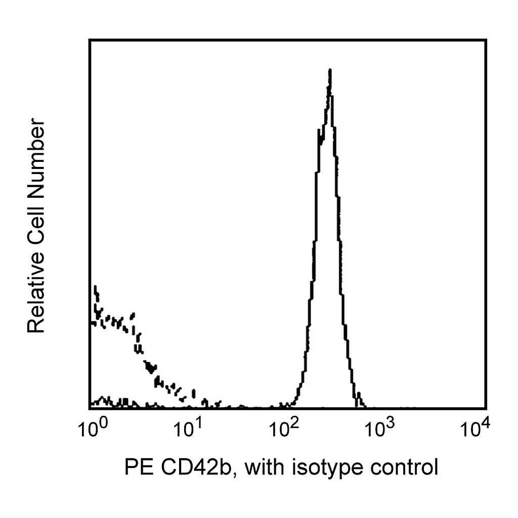 BD PE Mouse Anti-Human CD42b