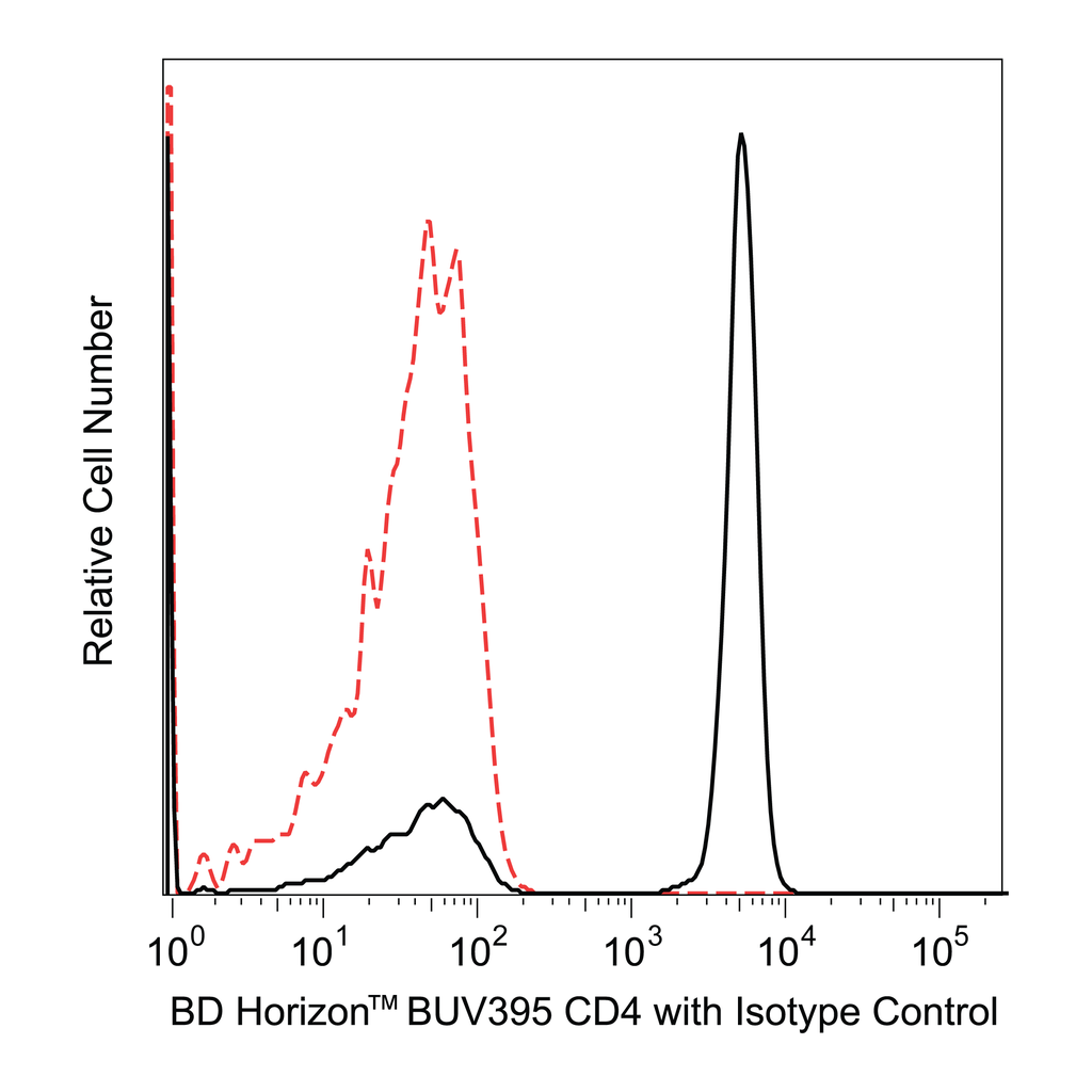 BD BUV395 Mouse Anti-Human CD4