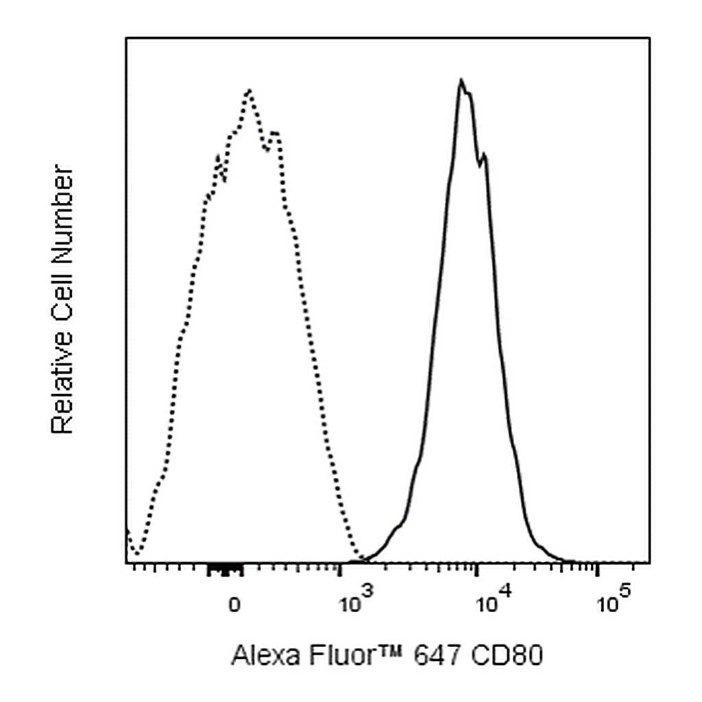 BD Alexa Fluor 647 Mouse Anti-Human CD80 (B7-1)