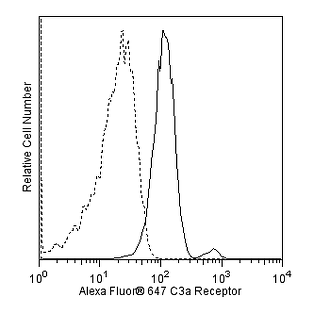 BD Alexa Fluor® 647 Mouse Anti-Human C3a Receptor
