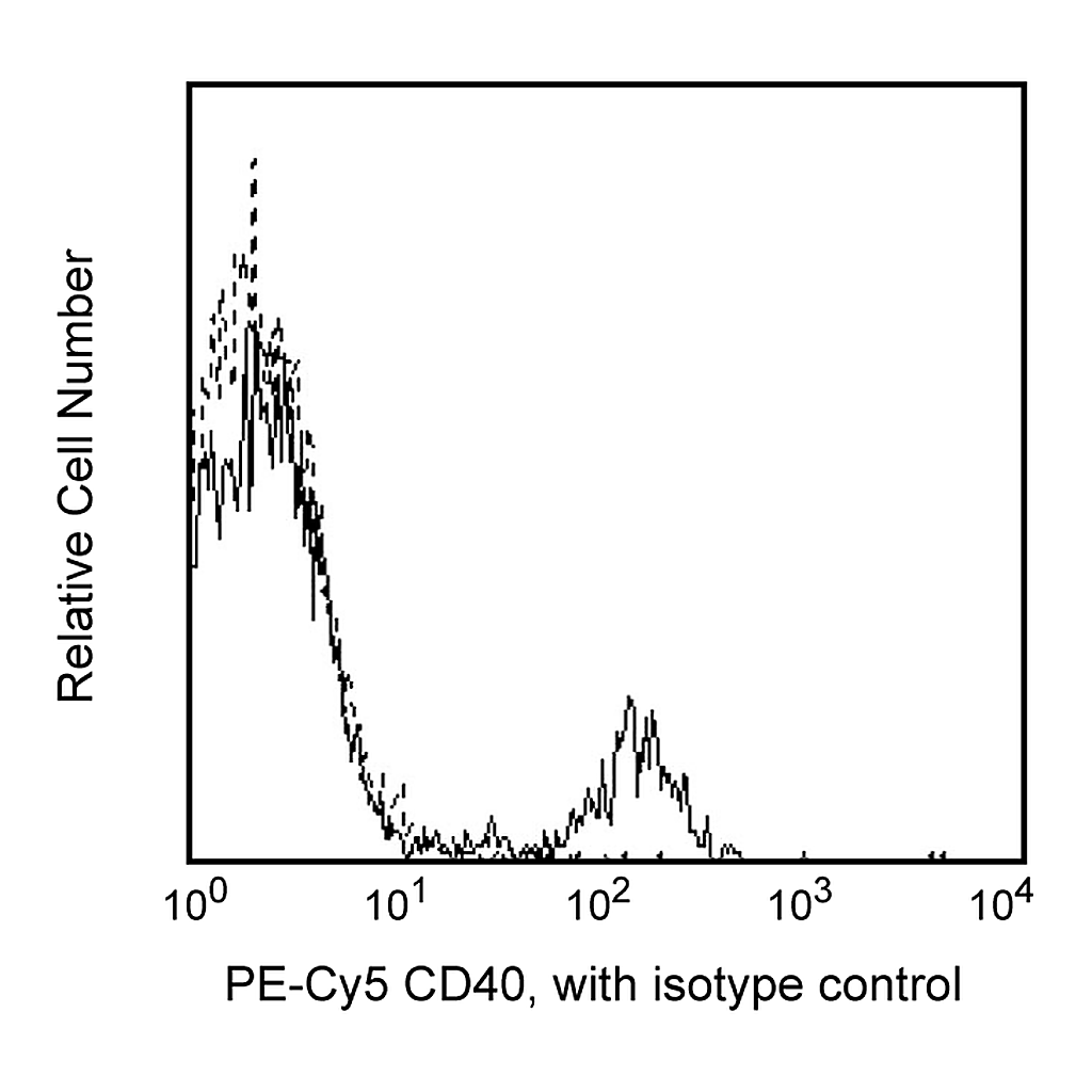 BD PE-Cy5 Mouse Anti-Human CD40