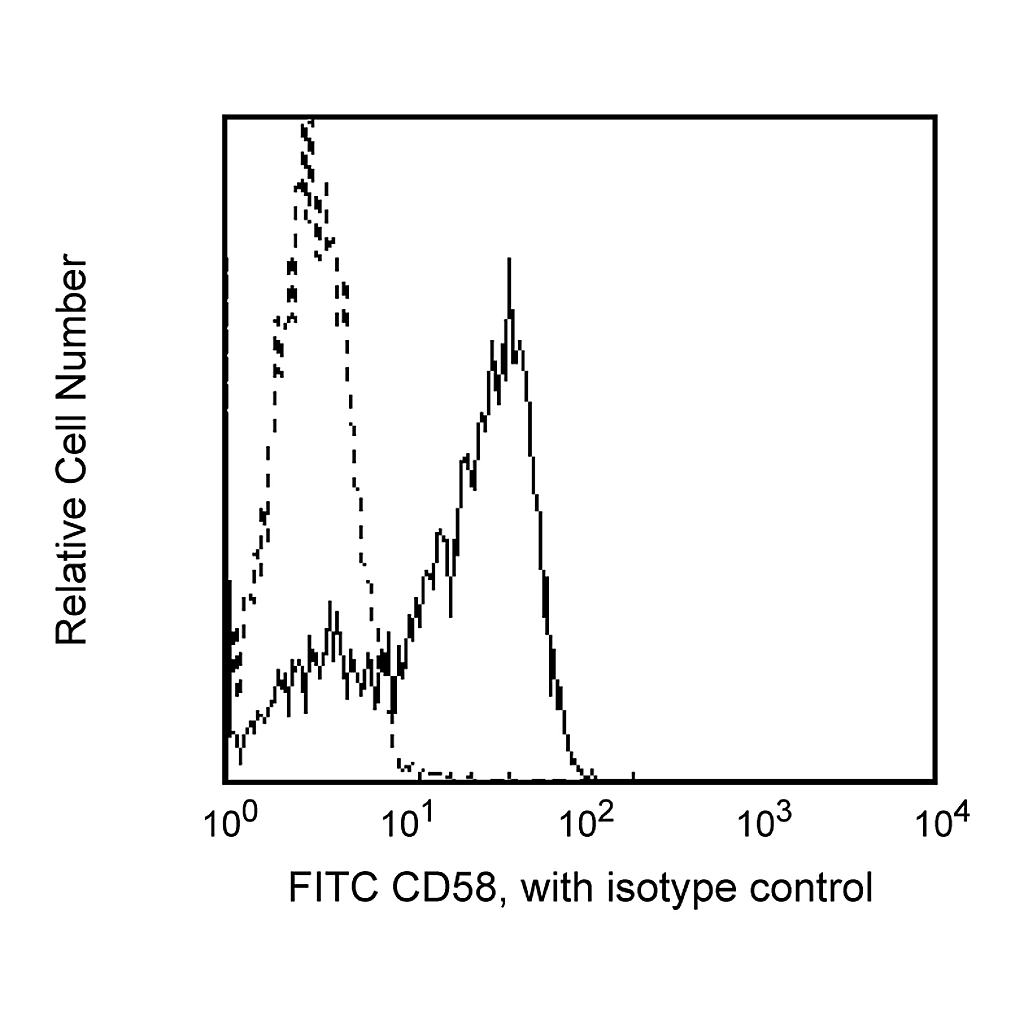 BD FITC Mouse Anti-Human CD58